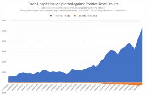 290920 Hosp v Pos Tests.jpg