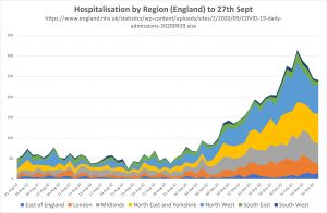 Hospitalisations by region to 270920.jpg