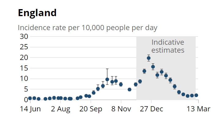 This image has an empty alt attribute; its file name is England-ONS-new-infections.png