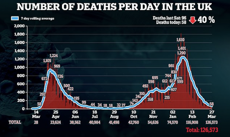 Coronavirus Deaths Fall to Lowest Figure For a Saturday in Six Months