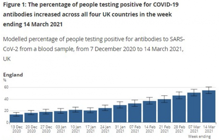 More than Half of Britons Now Immune