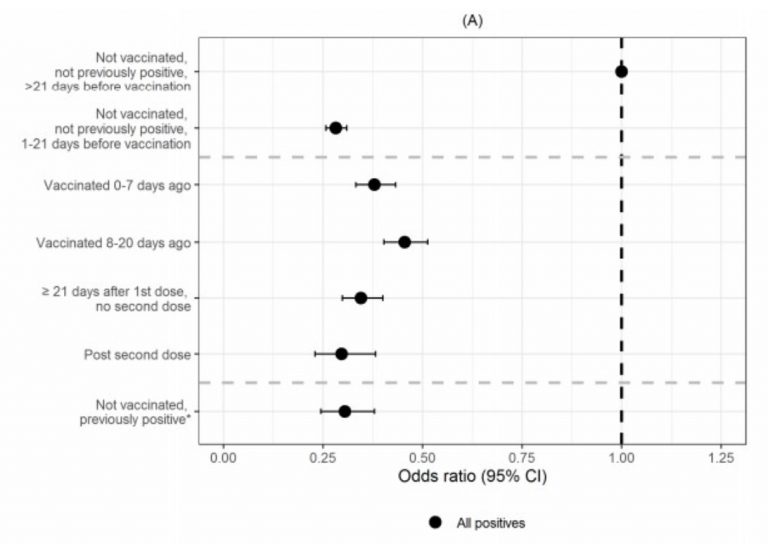 New Oxford Study Confirms Spike in Infections Following Vaccination