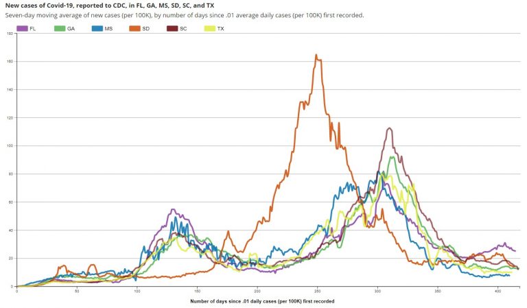 We Need to Hear Much More About Florida and Texas and Less About the Latest Covid Hotspots