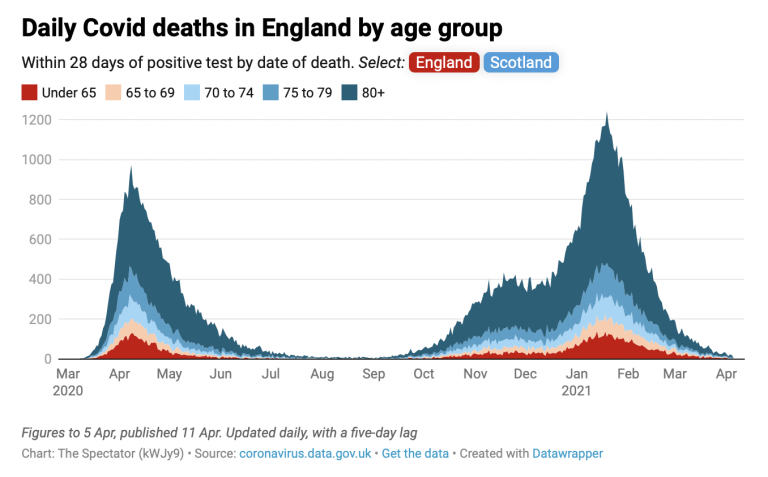 Britain Sees Fastest Decline in Covid Cases in the World