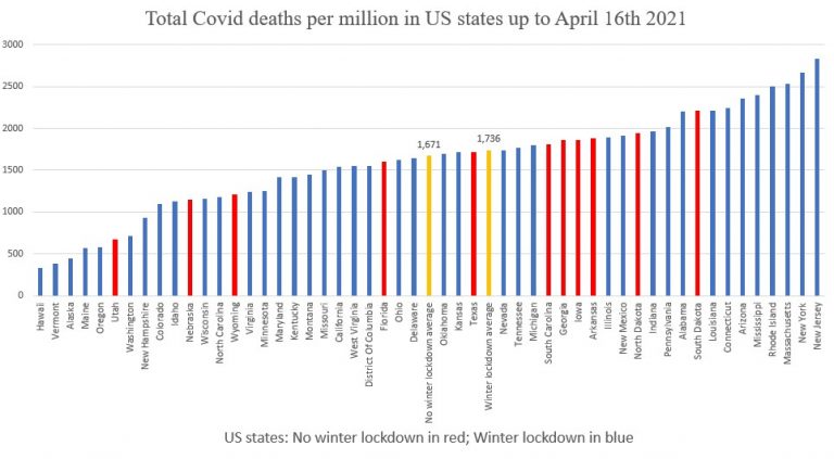 If Lockdowns are Needed, Why Did More People Die in U.S. States Which Locked Down Than Those Which Did Not?
