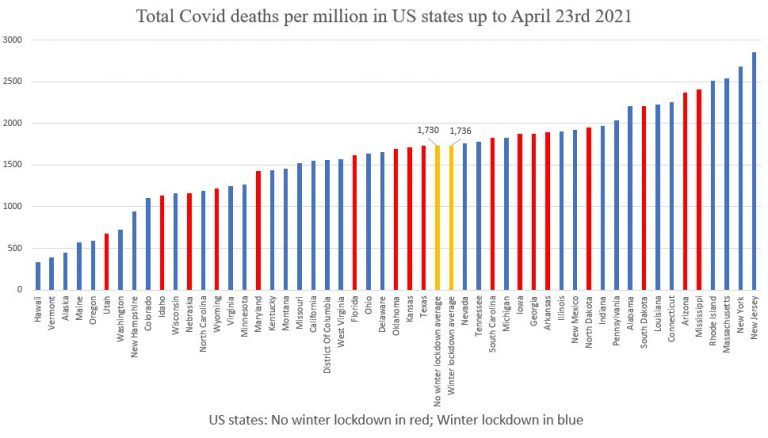 More People Died in U.S. States Which Locked Down Than Those Which Did Not – Here’s Why