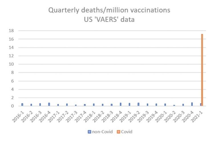 Deaths Linked to Covid Vaccines are 30 Times More Common than with Other Vaccines – Is the Safety Reporting System Fit for Purpose?