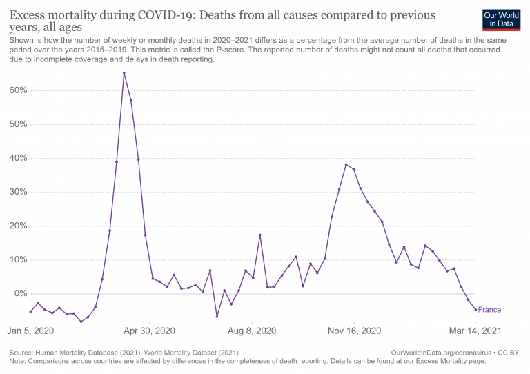 Pseudo-Epidemic in France and Sweden as Deaths Drop Below Average