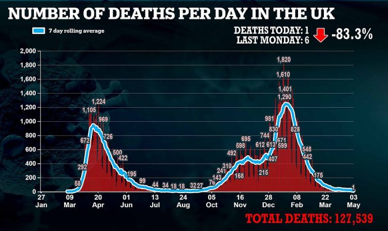 Britain Records One Covid Death in Lowest Daily Toll in Nine Months – Yet Boris Doggedly Sticks to Roadmap