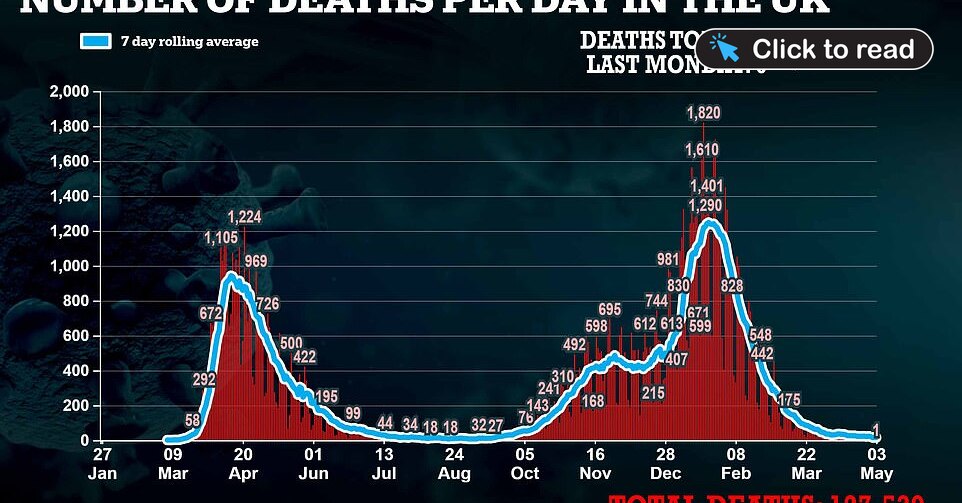 Britain Records One Covid Death in Lowest Daily Toll in Nine Months ...