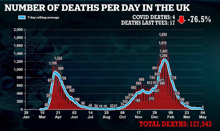 UK Covid Deaths Stay in Single Figures for Second Day Running for First Time Since September