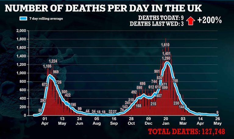U.K. Records 3,000 Covid Cases for the First Time in a Month – but Deaths Stay in Single Figures