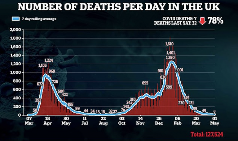 U.K. Records Just Seven Covid Deaths – Down 75% in a Week