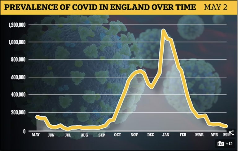 Cases Halve in a Month; R Rate Falls; Fewer Than 1,000 Covid Patients