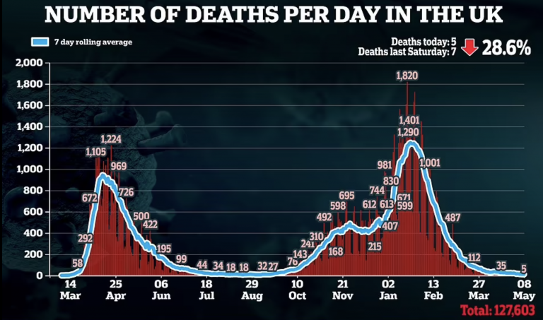 Just Five New Covid Deaths Recorded in Last 24 Hours