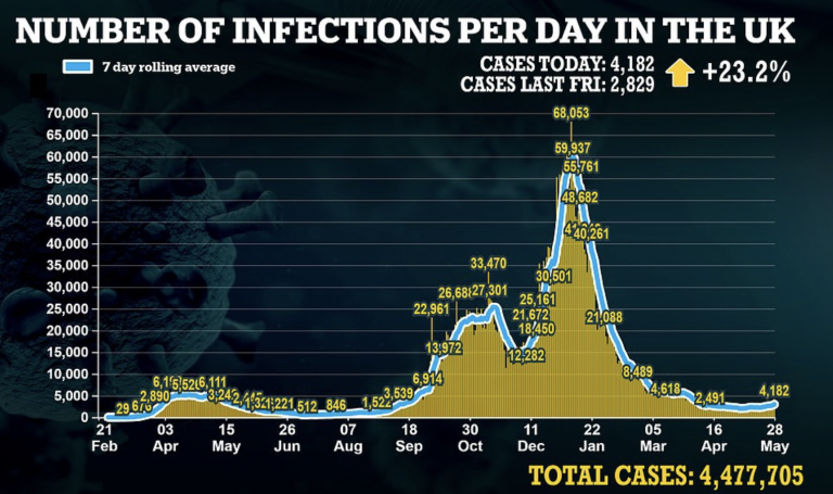 Positive Tests Pass 4,000 for the First Time Since April – but Covid Deaths Stay Flat