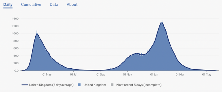 Zero Deaths Reported in England, Wales and Northern Ireland on Monday