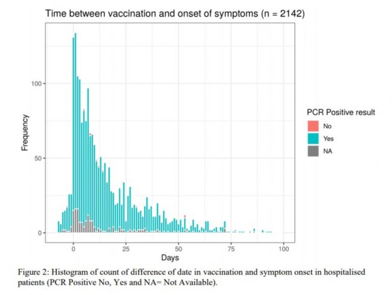 Major Study Finds “Abundance of Patients Admitted to Hospital With Covid Within Seven Days of Vaccination”