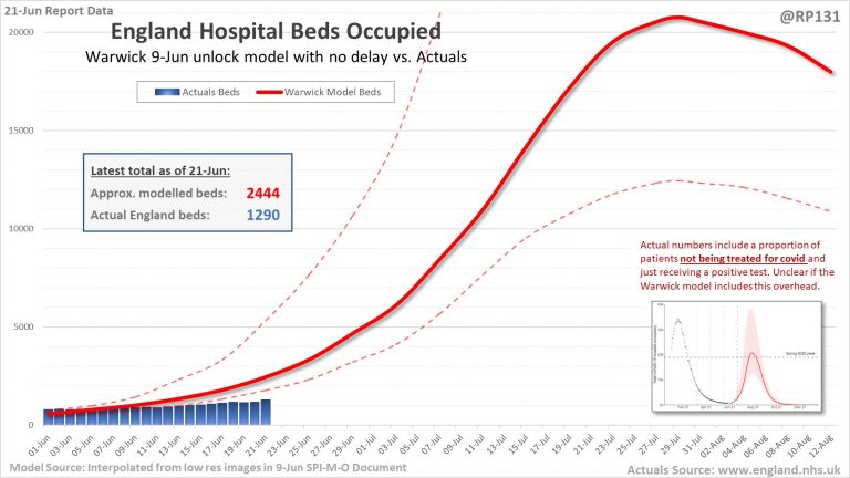 SAGE Models Wrong Already: Hospital Occupancy is HALF What they Predict. Here’s What they Get Wrong