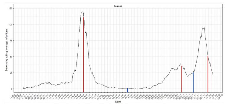The Imperial Graph that Shows Infections Declined Before Lockdown and Increased Under It