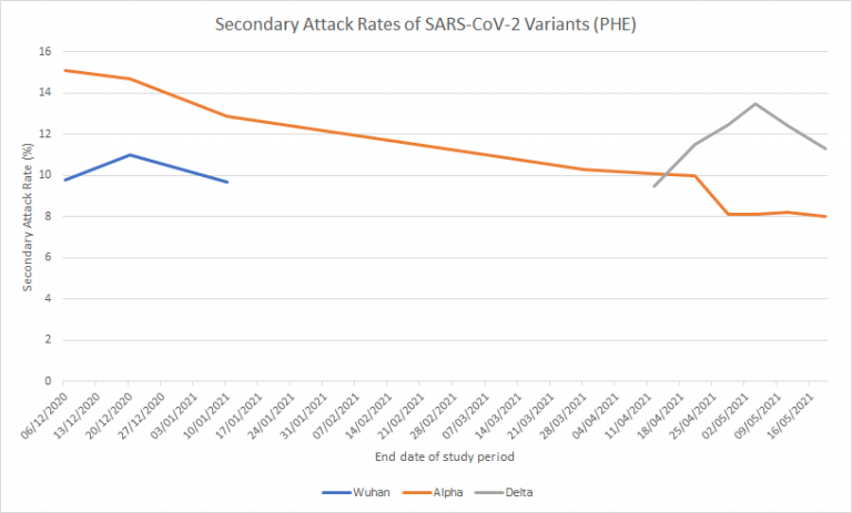 Claims the Indian Variant is “Hyper-Transmissible” are Nonsense – And Here’s the Graph that Proves It