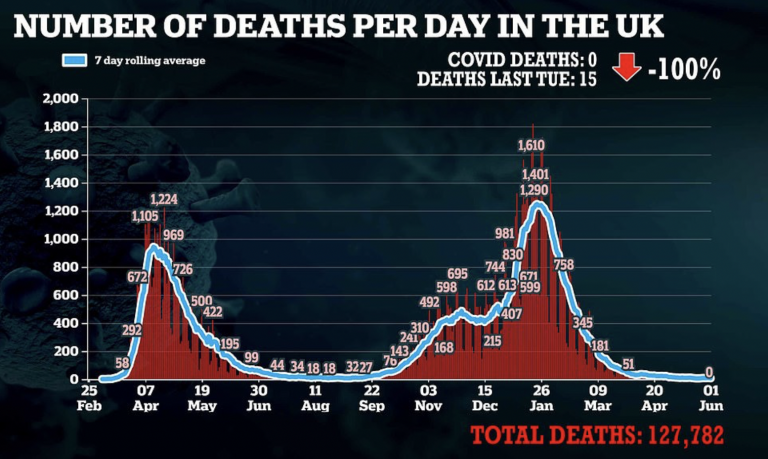 Almost 40% Of Recent Covid Victims Died Primarily of Other Conditions