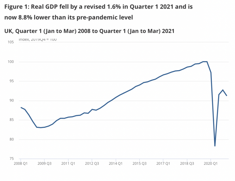 U.K. Economy Shrunk More Than Previously Thought in First Quarter Thanks to Third Lockdown
