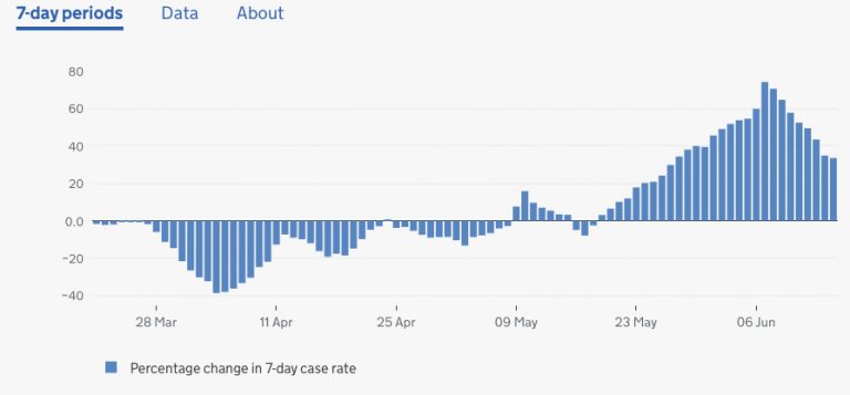 Does the Current Rise in Infections Prove the Virus isn’t Seasonal?