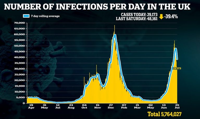 Covid Cases Plummet For a Fifth Day in a row
