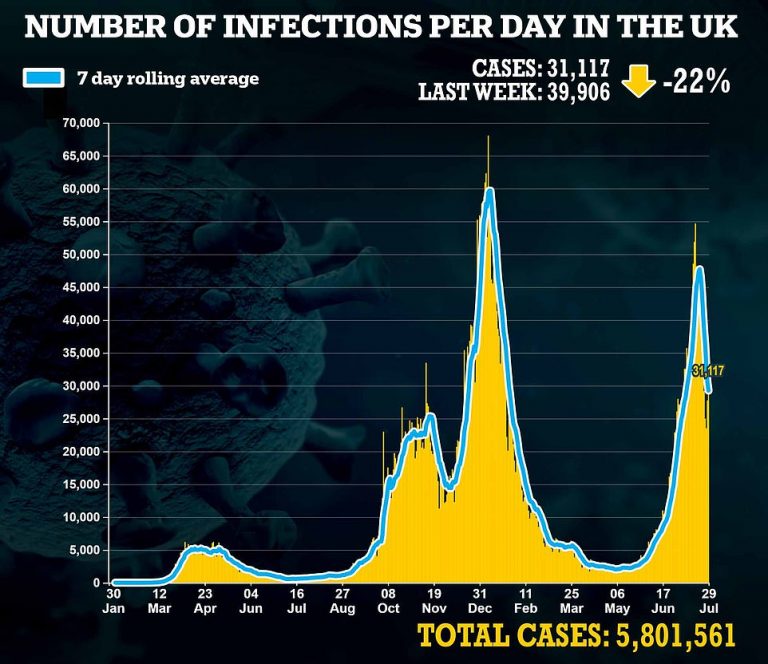 Reported Covid Cases Down by More Than a Fifth on Last Thursday in U.K.