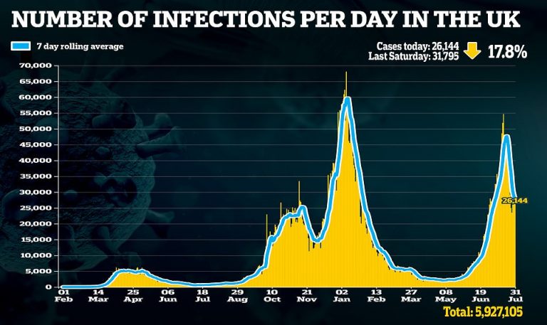 Positive Covid Tests Drop Week-on-Week for 10th Day in a Row