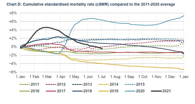 What Pandemic? New Figures Reveal Age-Adjusted Mortality in the First Six Months of 2021 is Below the 10-year Average