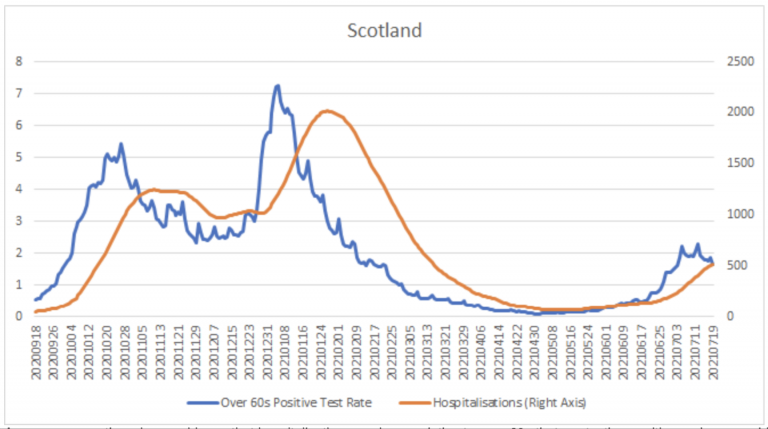 Vaccines Not Protecting Over-60s in Scotland From Being Hospitalised with COVID-19