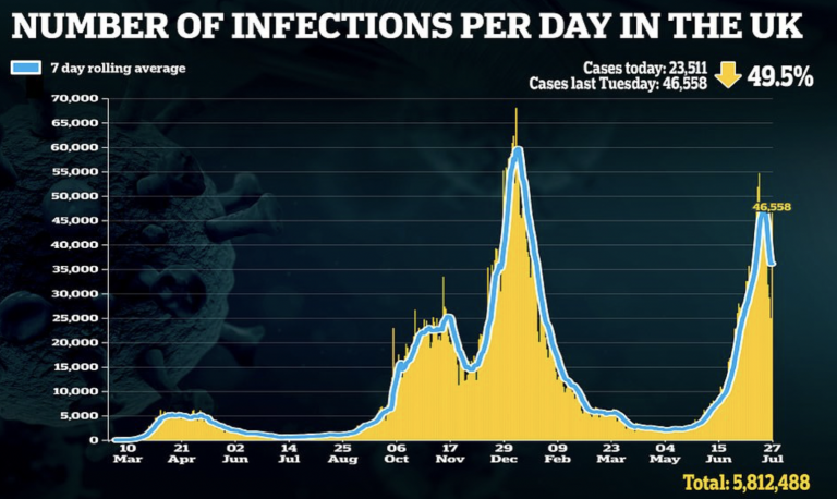 Covid Cases Have Fallen Every Day For a Week