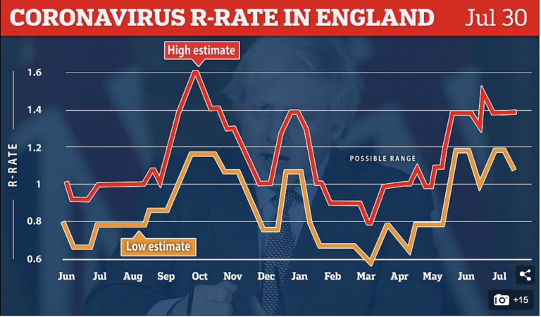 Confusion Over Whether Cases Are Rising or Falling