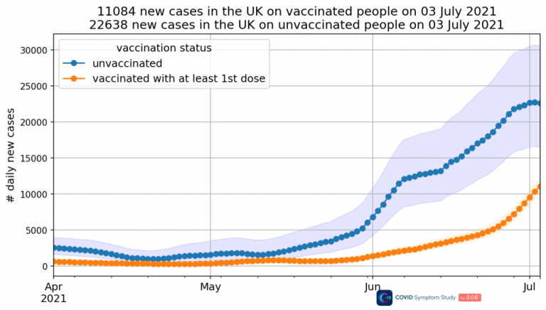 Infections Surge Among the Vaccinated While Those in the Unvaccinated Plateau, Data Shows