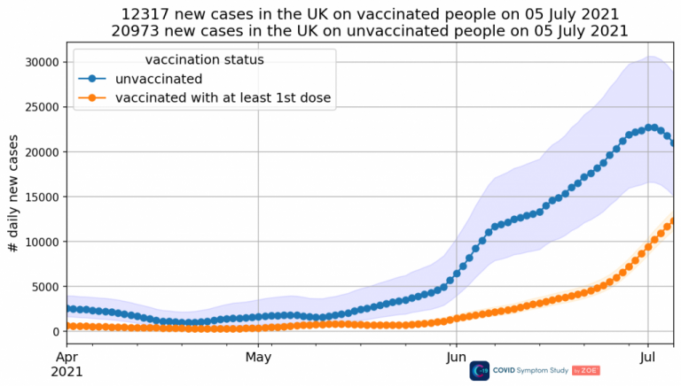 Infections Decline in the Unvaccinated as They Surge in the Vaccinated – Demolishing the Argument for Vaccinating Children and Young People