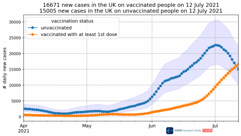 Infections in the Vaccinated Overtake Those in the Unvaccinated For the First Time – But the Graph is Removed From the ZOE App Report