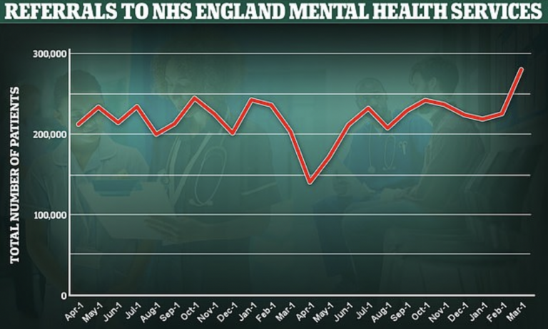 Spike in Number of Mental Health Referrals in U.K. After Lockdown