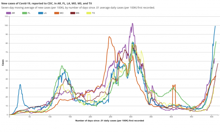 America’s Delta Surge