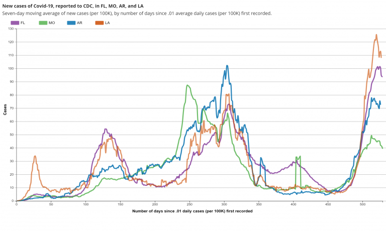 Delta Surge Peaks and Declines in U.S. States