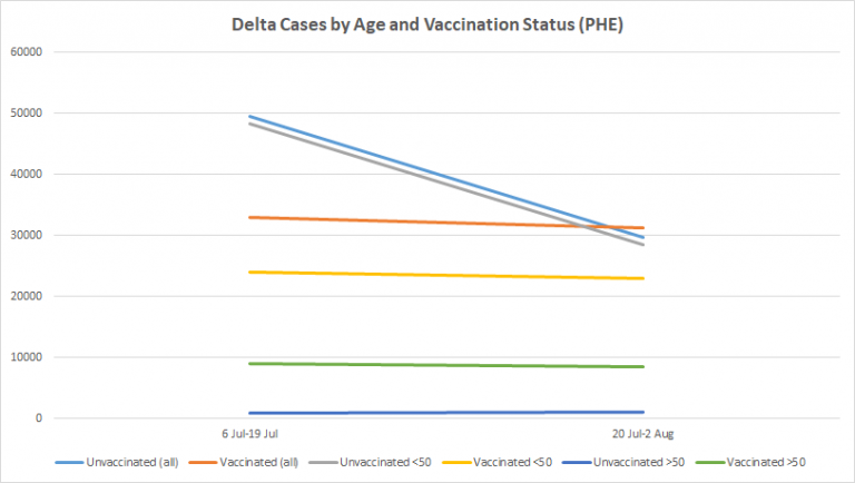PHE Data Confirms That New Infections Peaked and Dropped in the Unvaccinated Before They Did in the Vaccinated