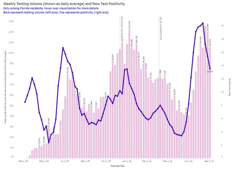 The Sharp Decline in Infections in Florida and the Southern U.S. Shows Once More That Covid Surges Peak and Decline Naturally Without Interventions