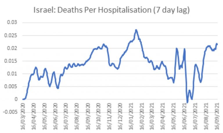 Vaccines Failing Against Serious Disease, Data From Israel Suggests