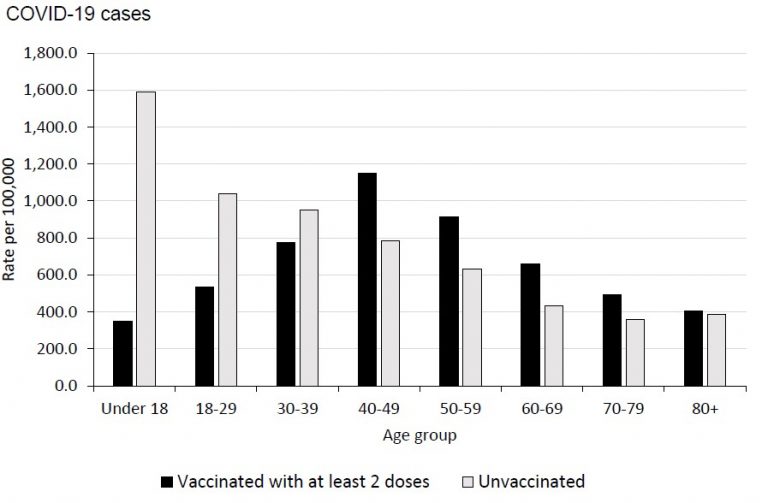 Vaccine Effectiveness Drops Further in the Over-40s, To as Low as Minus 53%, New PHE Report Shows – And That’s a Fact