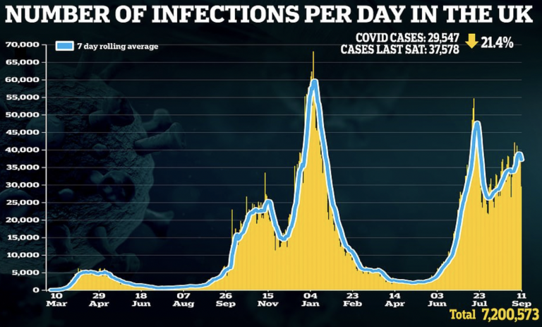 Covid ‘Cases’ Fall by More than 20% In a Week