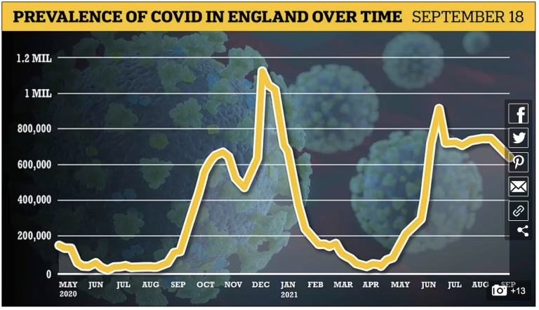 According to ONS, No. of Infected Shrunk by 11% Last Week and R Rate Dropped to Below One – and SAGE Wildly Over-Estimated Hospital Admissions