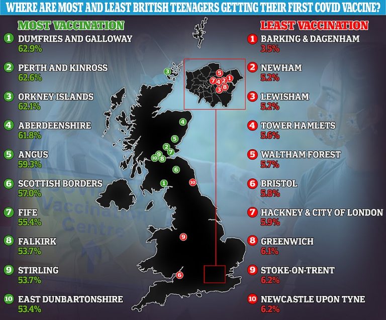 Child Vaccination Rates as Low as 3.5% In Areas of England