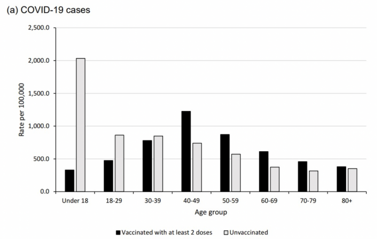 Vaccine Effectiveness Hits as Low as Minus-66% in the Over-40s, New PHE Data Shows