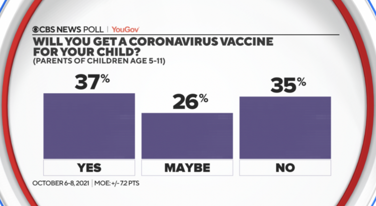 60% Of American Parents Haven’t Committed to Their Children Getting Vaccinated against Covid, Survey Suggests